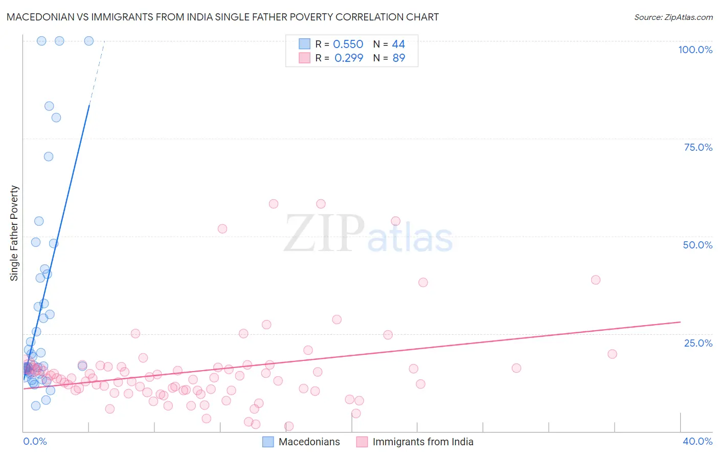 Macedonian vs Immigrants from India Single Father Poverty