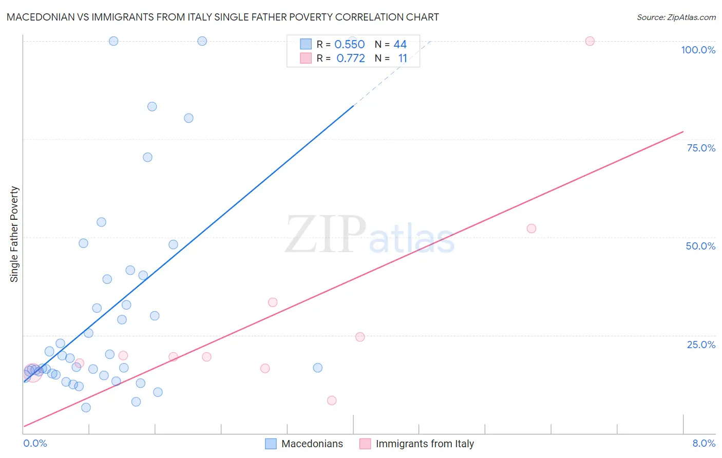 Macedonian vs Immigrants from Italy Single Father Poverty