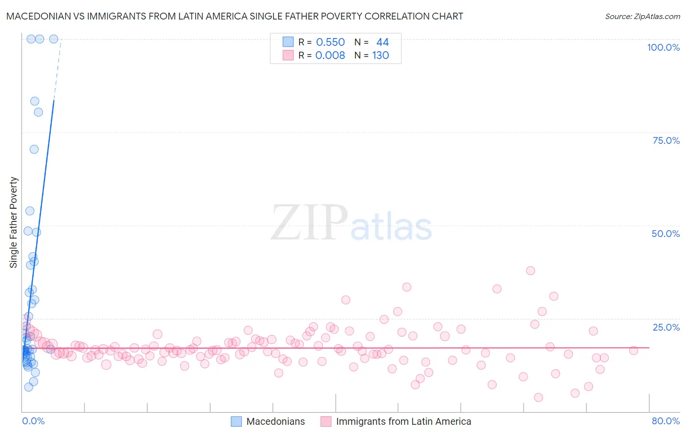 Macedonian vs Immigrants from Latin America Single Father Poverty