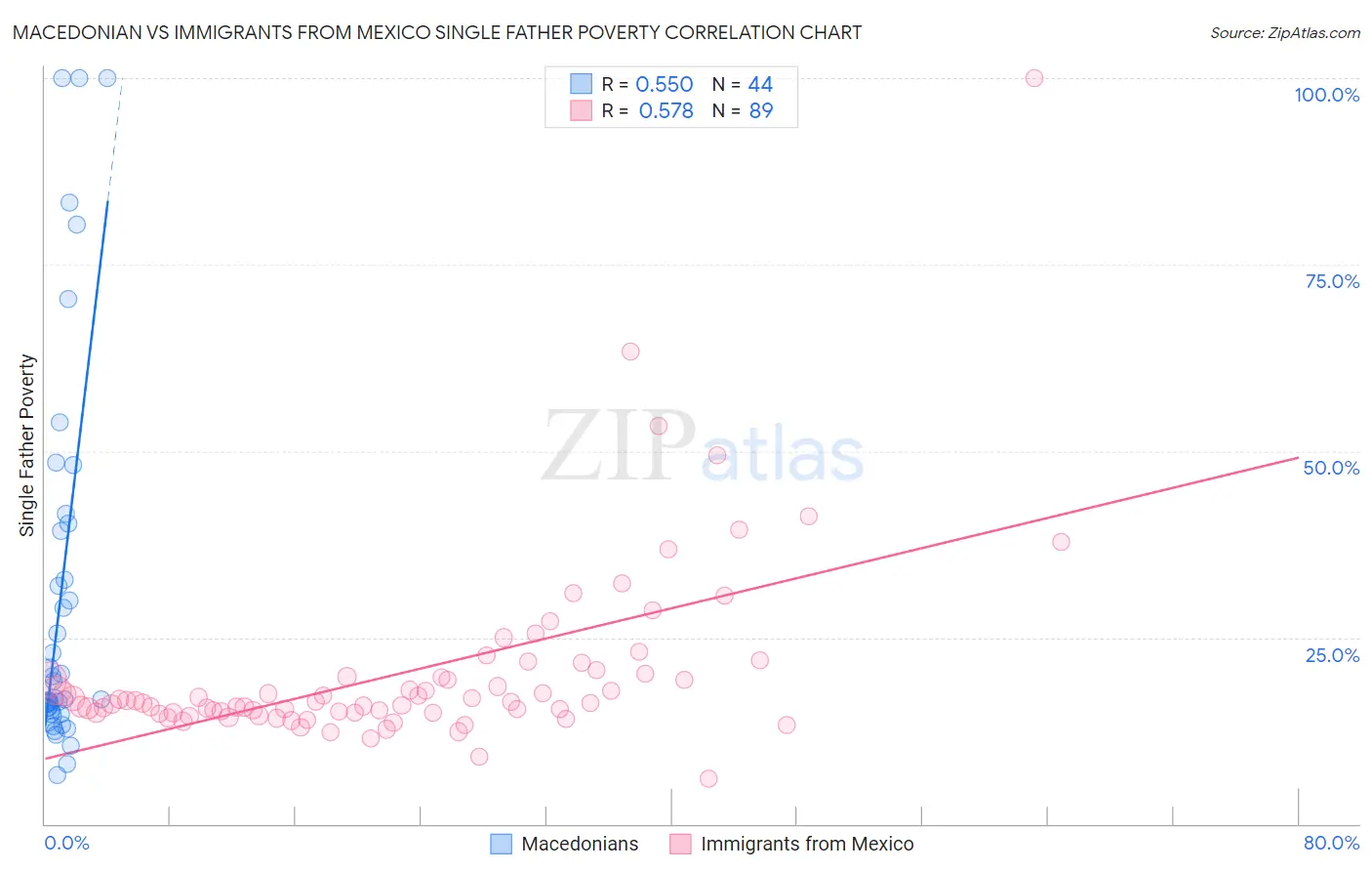 Macedonian vs Immigrants from Mexico Single Father Poverty