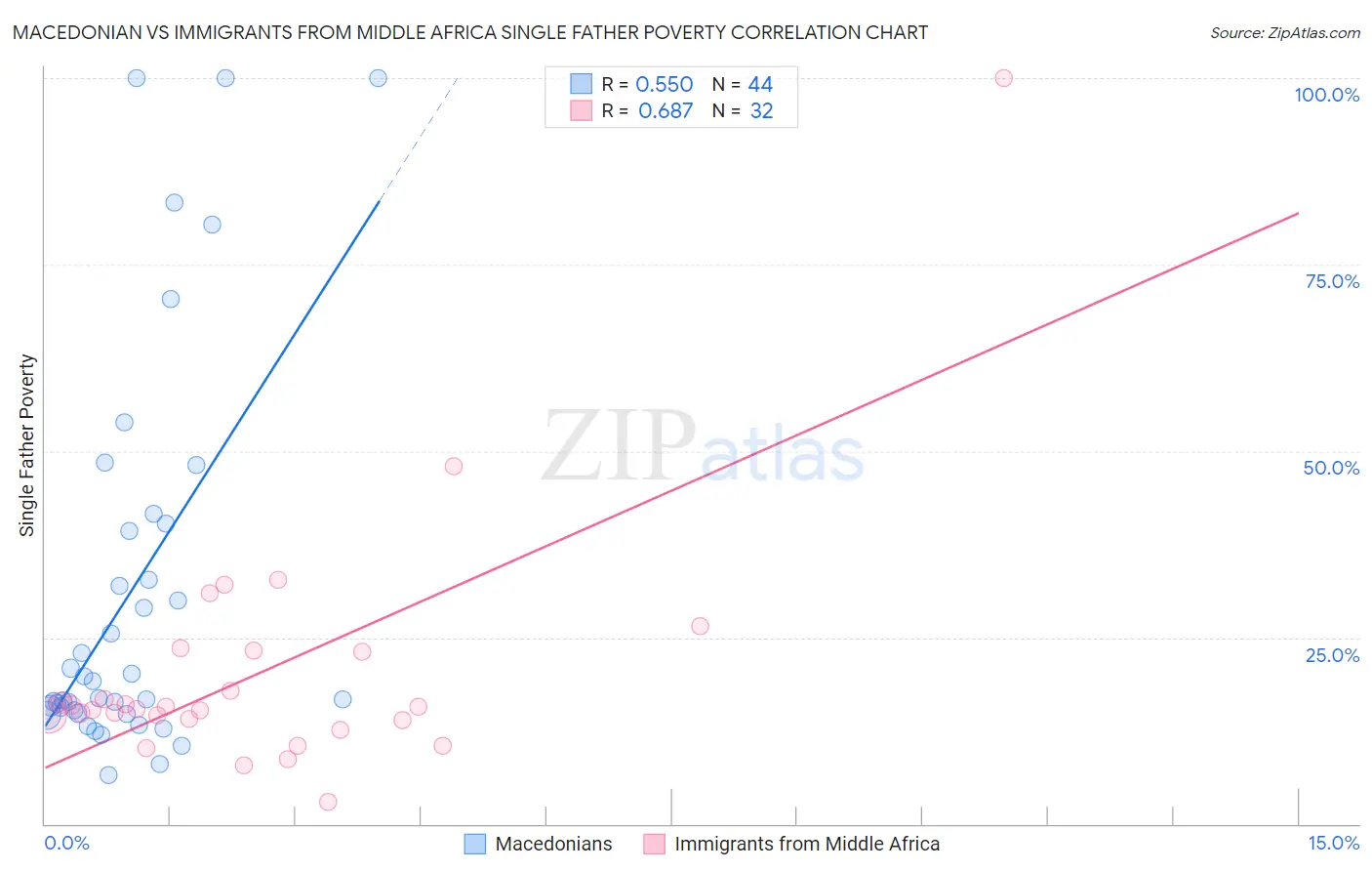 Macedonian vs Immigrants from Middle Africa Single Father Poverty