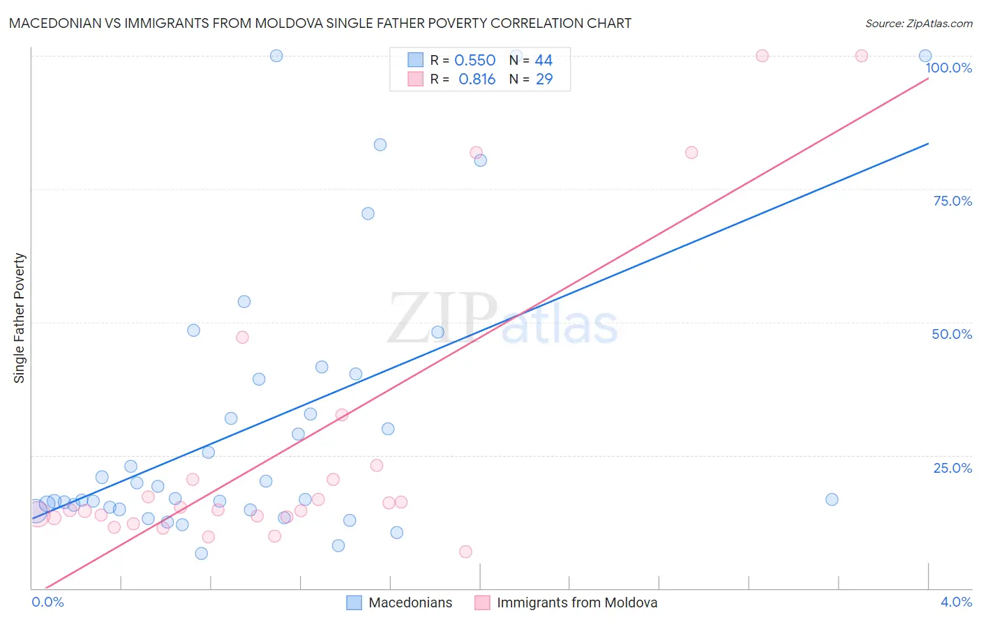Macedonian vs Immigrants from Moldova Single Father Poverty