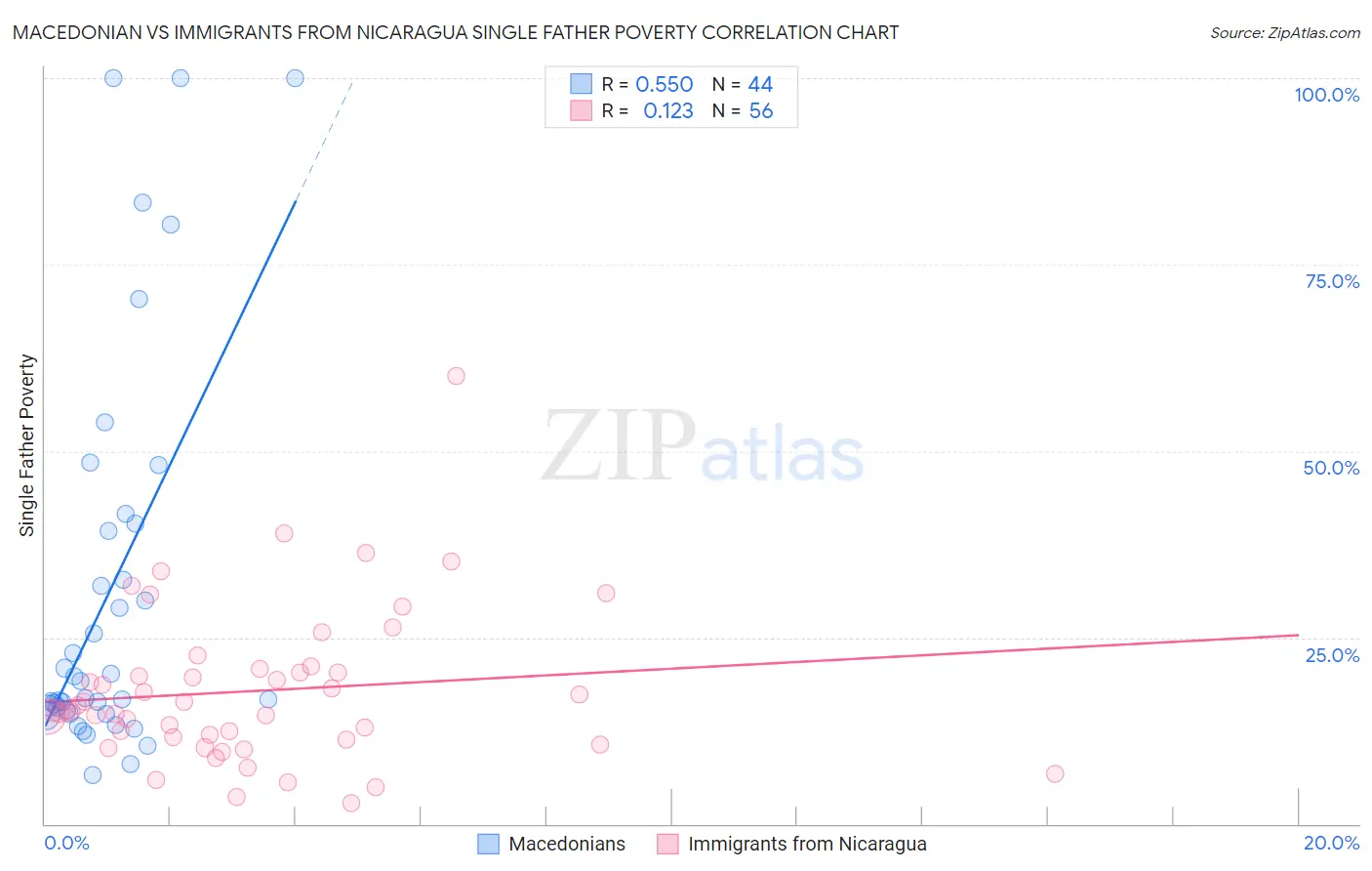 Macedonian vs Immigrants from Nicaragua Single Father Poverty