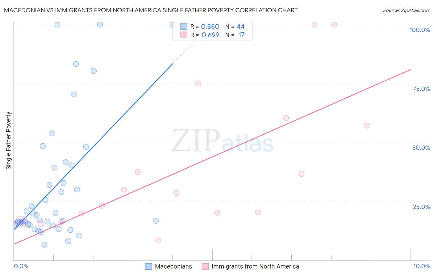 Macedonian vs Immigrants from North America Single Father Poverty