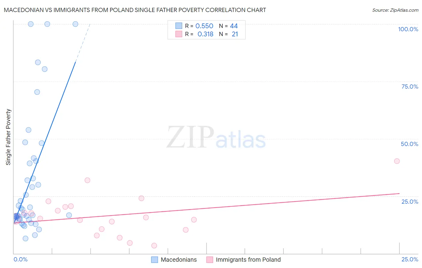 Macedonian vs Immigrants from Poland Single Father Poverty