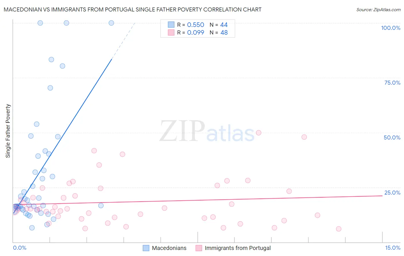 Macedonian vs Immigrants from Portugal Single Father Poverty