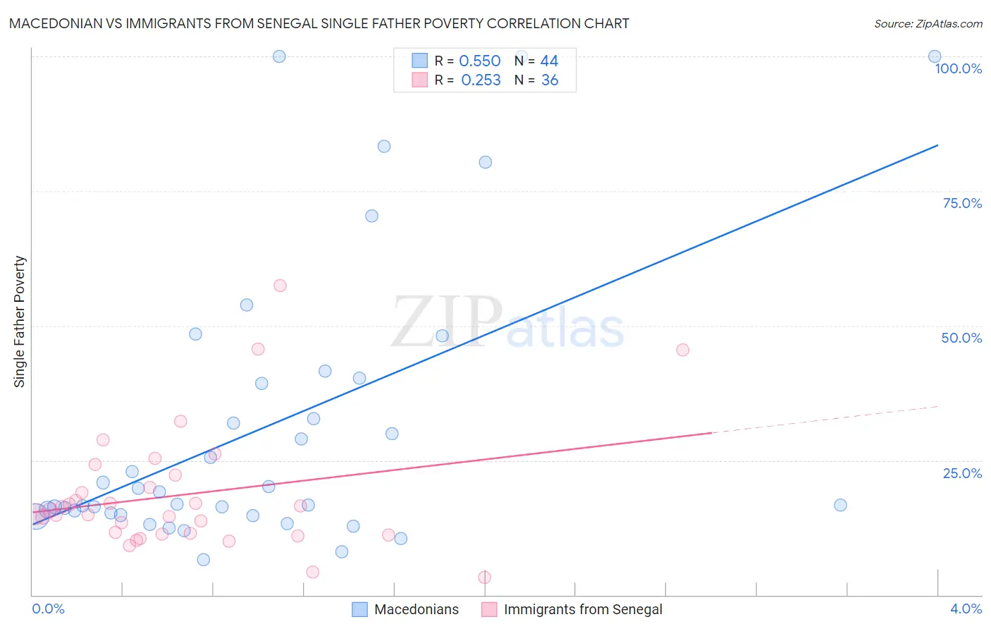 Macedonian vs Immigrants from Senegal Single Father Poverty