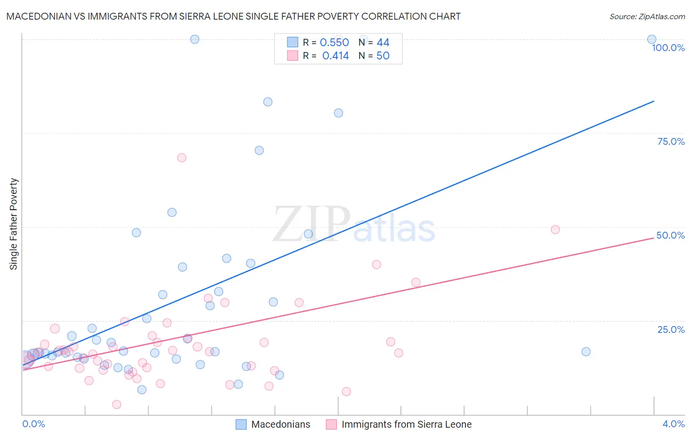 Macedonian vs Immigrants from Sierra Leone Single Father Poverty