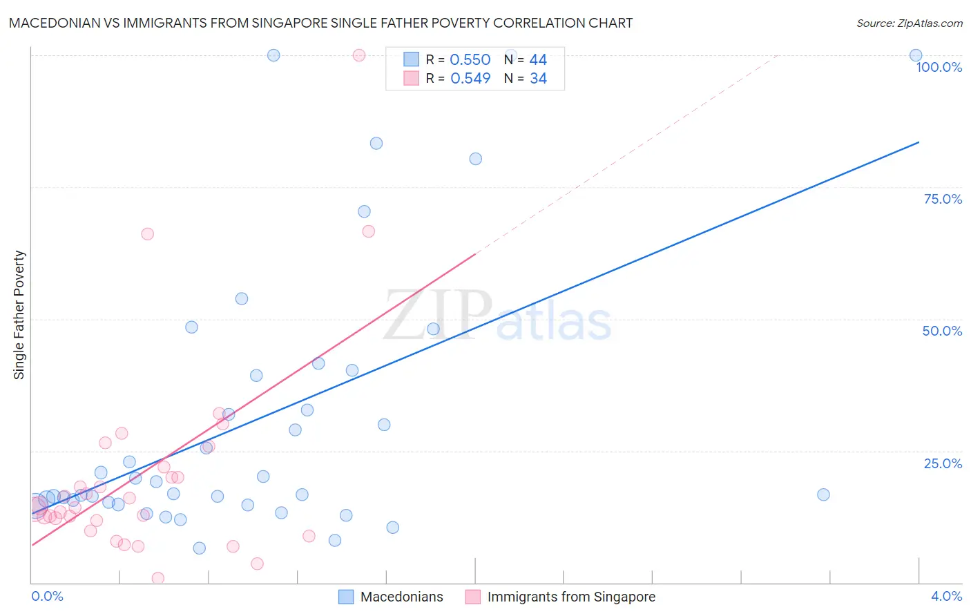 Macedonian vs Immigrants from Singapore Single Father Poverty