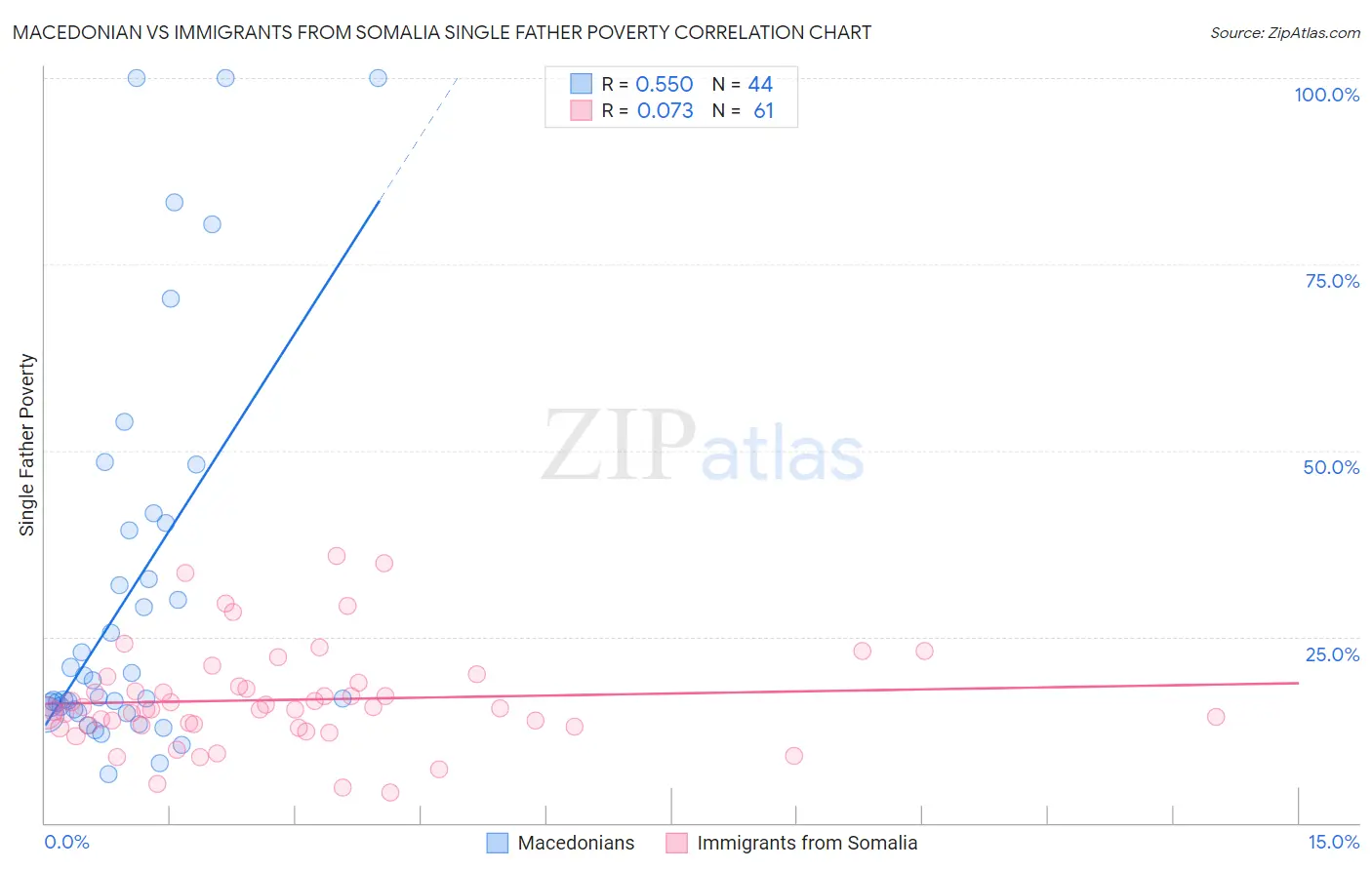 Macedonian vs Immigrants from Somalia Single Father Poverty