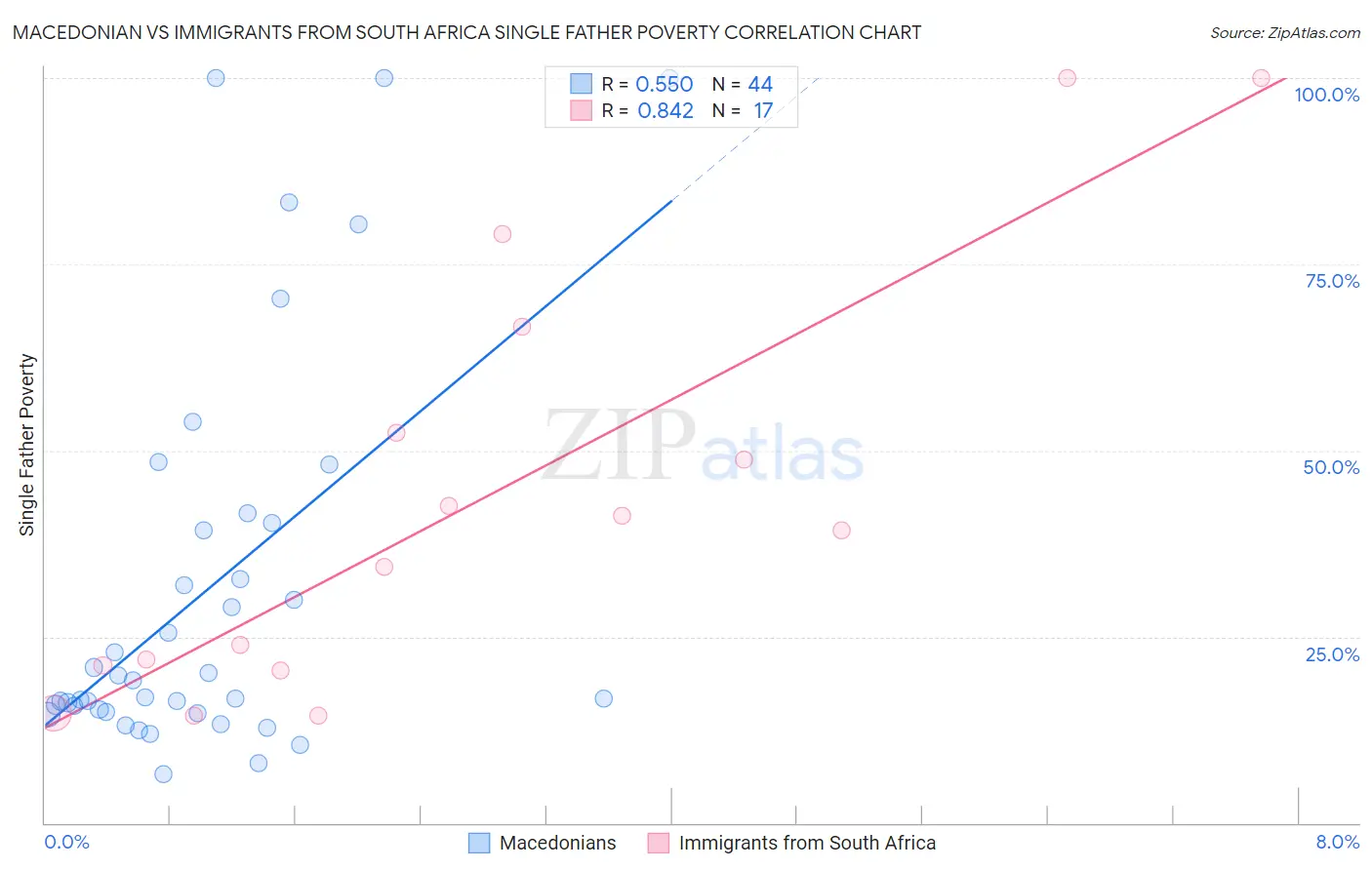 Macedonian vs Immigrants from South Africa Single Father Poverty