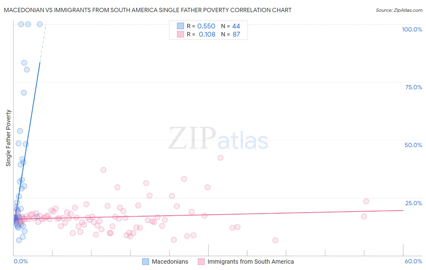 Macedonian vs Immigrants from South America Single Father Poverty
