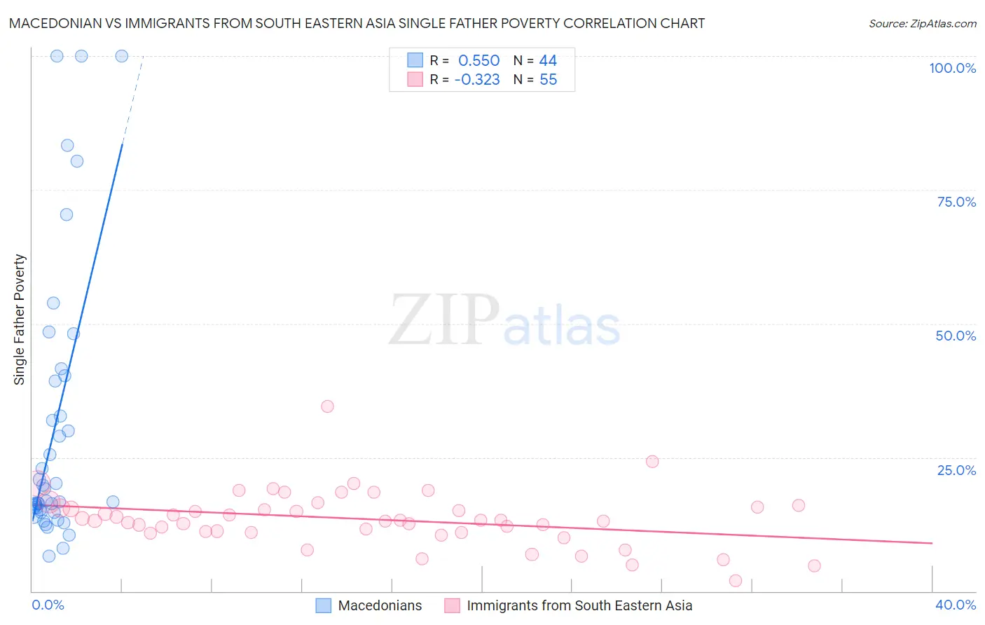 Macedonian vs Immigrants from South Eastern Asia Single Father Poverty