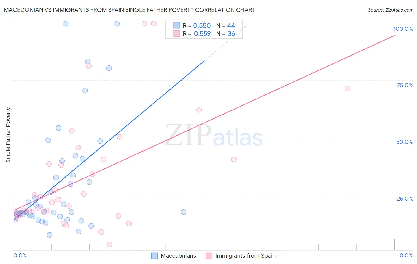 Macedonian vs Immigrants from Spain Single Father Poverty