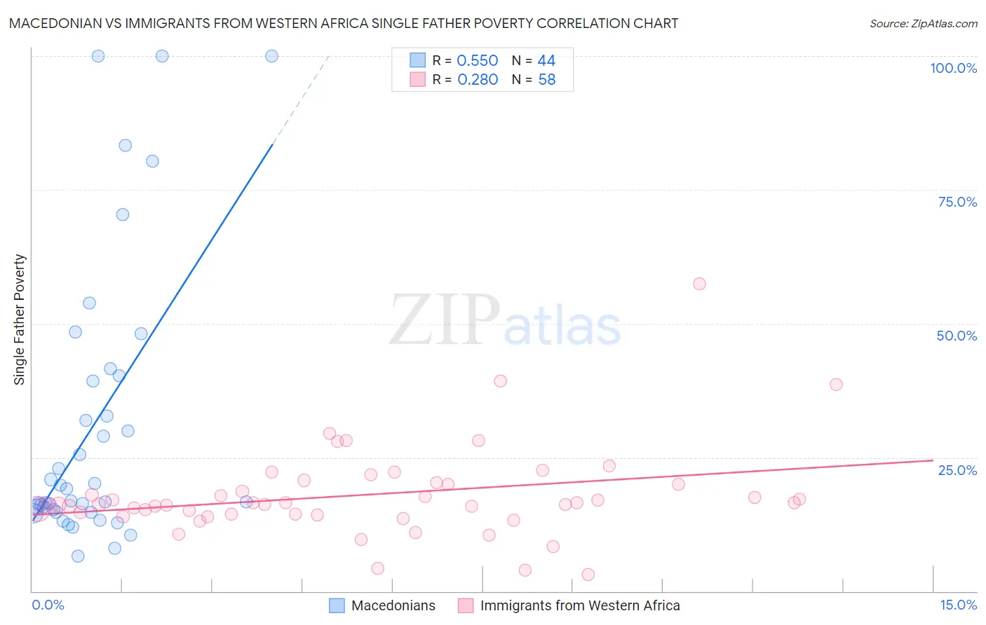 Macedonian vs Immigrants from Western Africa Single Father Poverty