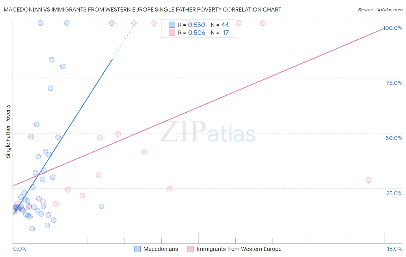 Macedonian vs Immigrants from Western Europe Single Father Poverty