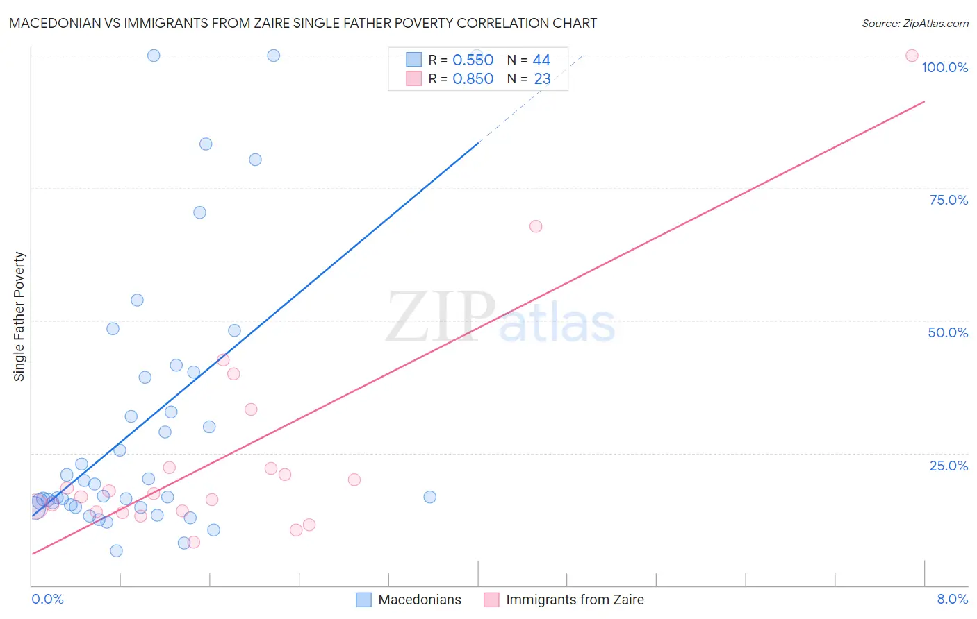 Macedonian vs Immigrants from Zaire Single Father Poverty