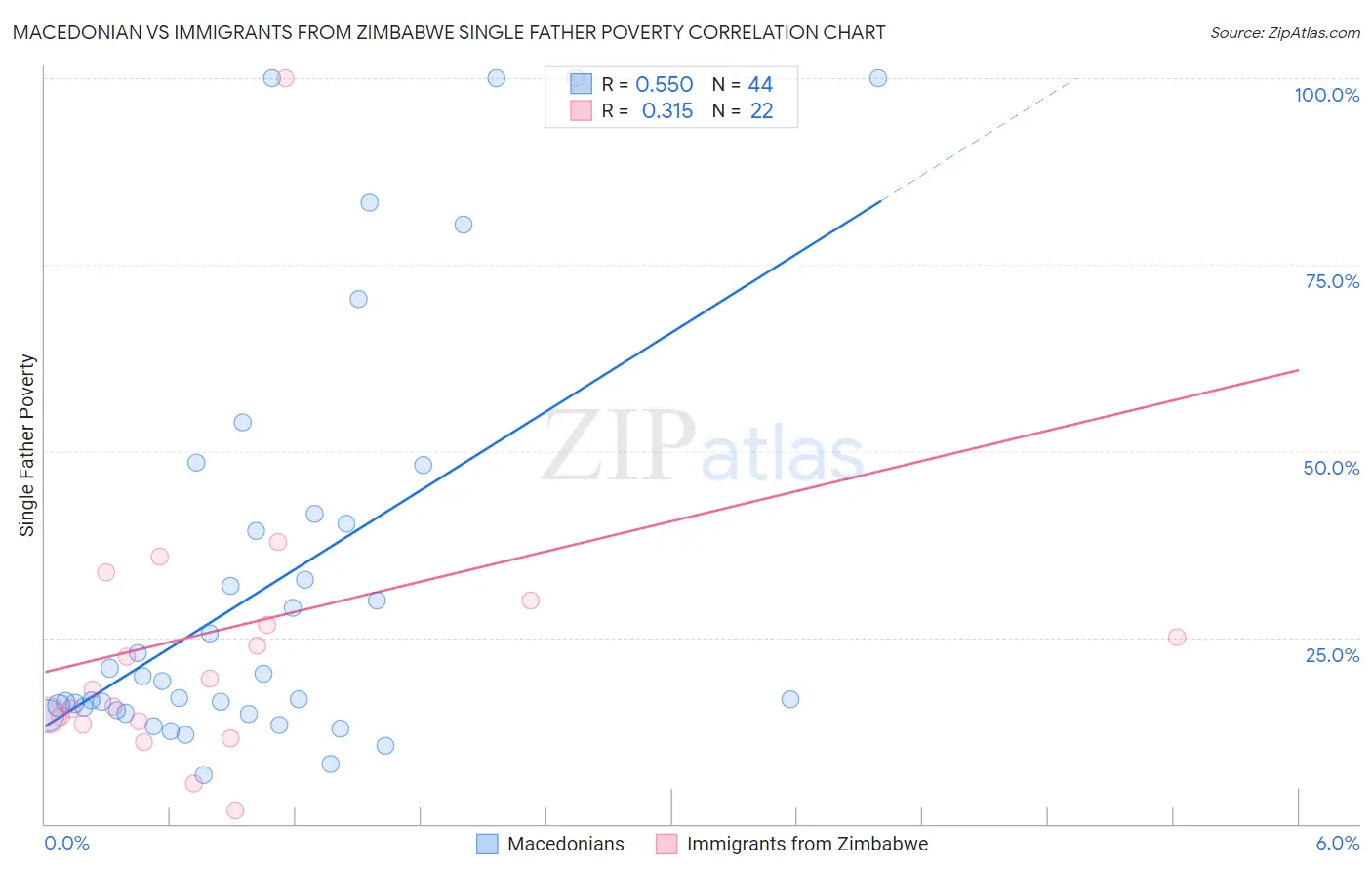Macedonian vs Immigrants from Zimbabwe Single Father Poverty
