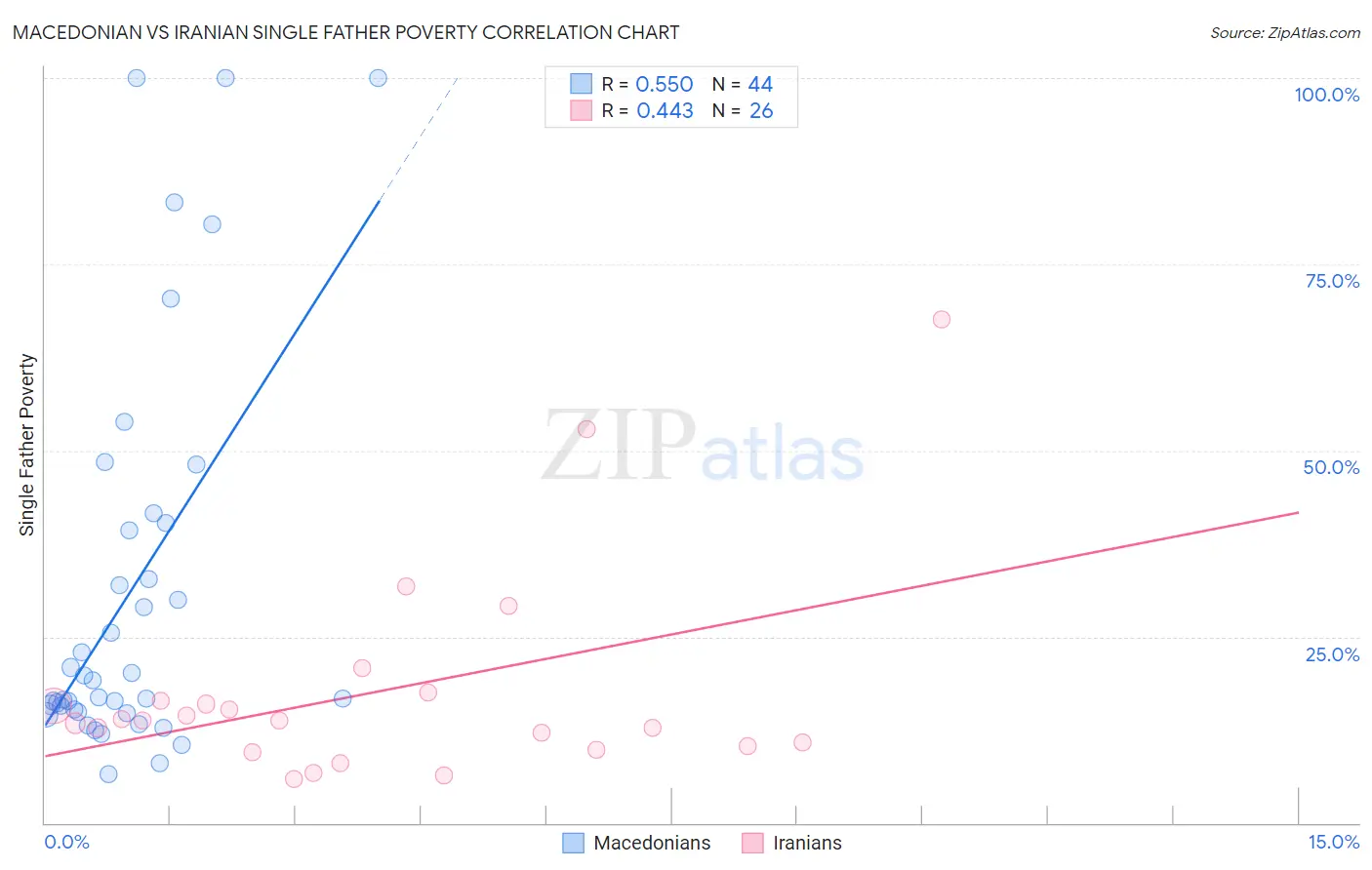 Macedonian vs Iranian Single Father Poverty