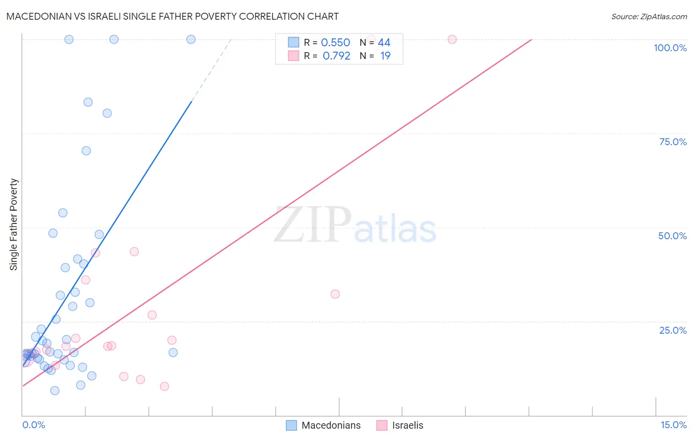 Macedonian vs Israeli Single Father Poverty