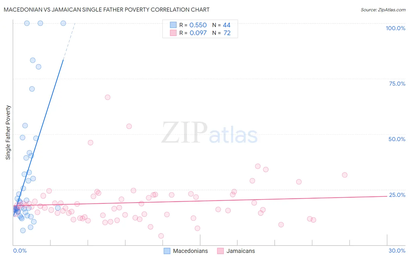 Macedonian vs Jamaican Single Father Poverty