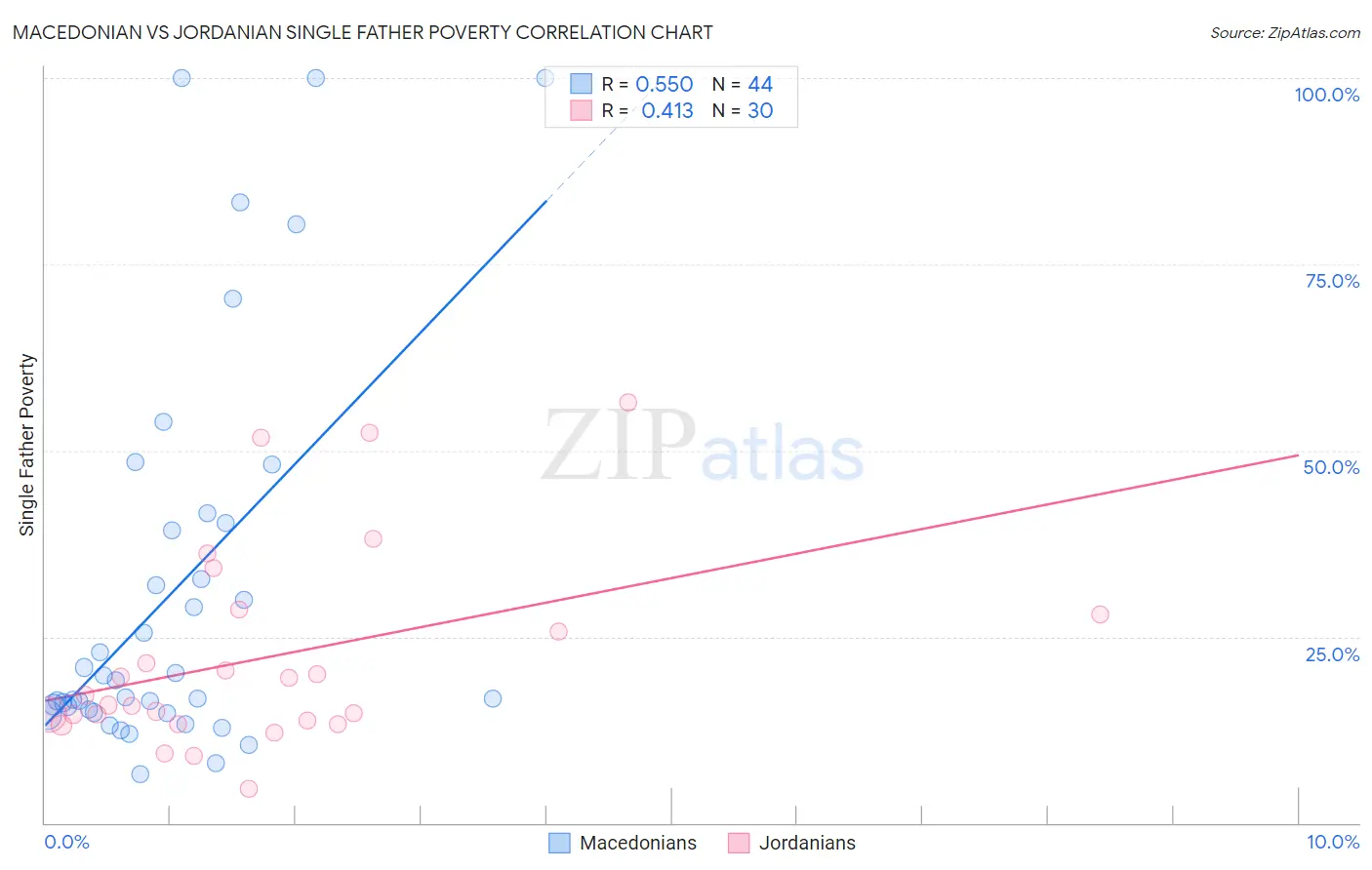 Macedonian vs Jordanian Single Father Poverty
