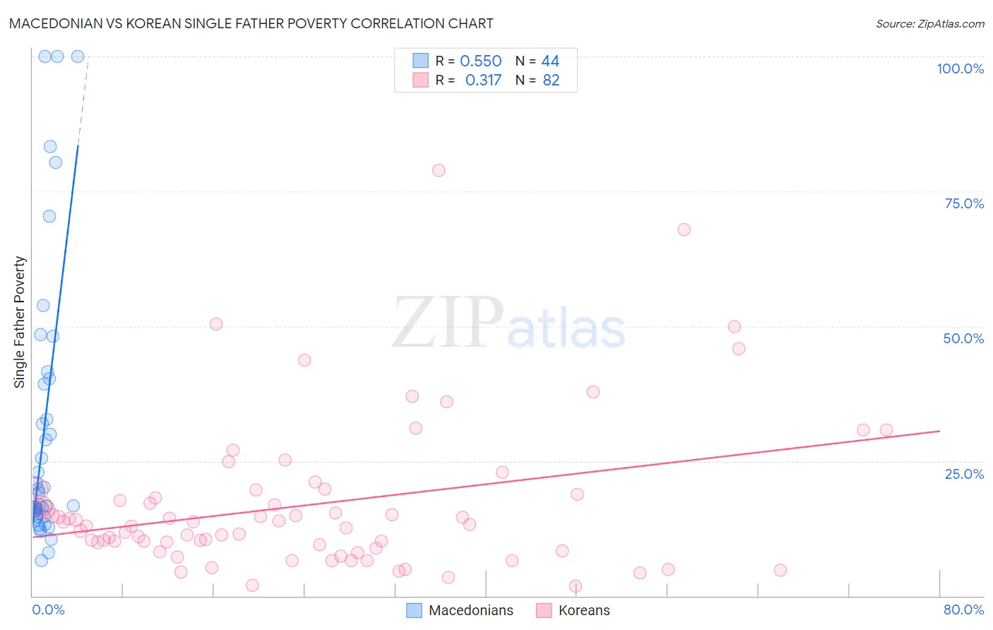Macedonian vs Korean Single Father Poverty
