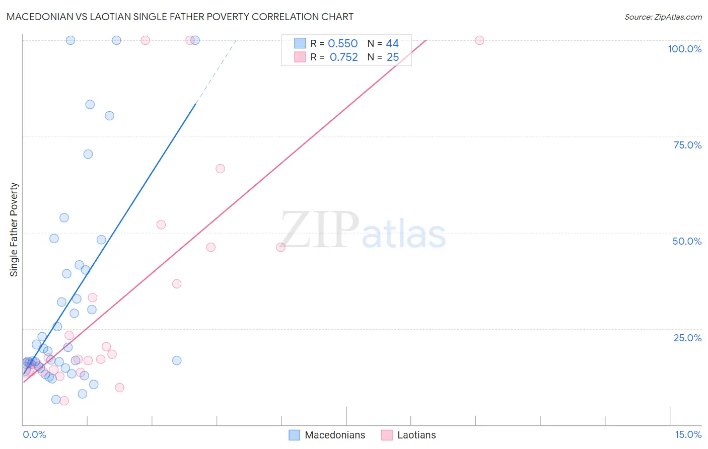 Macedonian vs Laotian Single Father Poverty