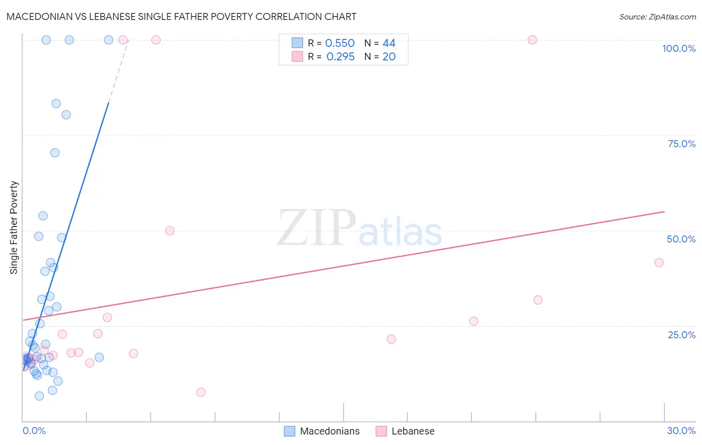 Macedonian vs Lebanese Single Father Poverty