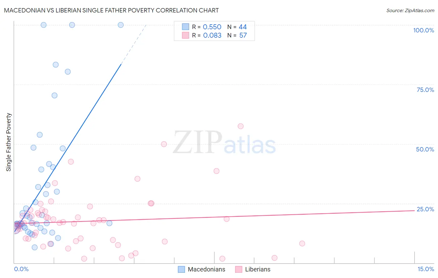 Macedonian vs Liberian Single Father Poverty
