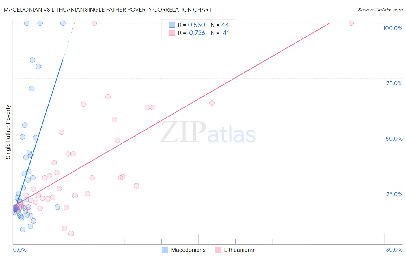 Macedonian vs Lithuanian Single Father Poverty