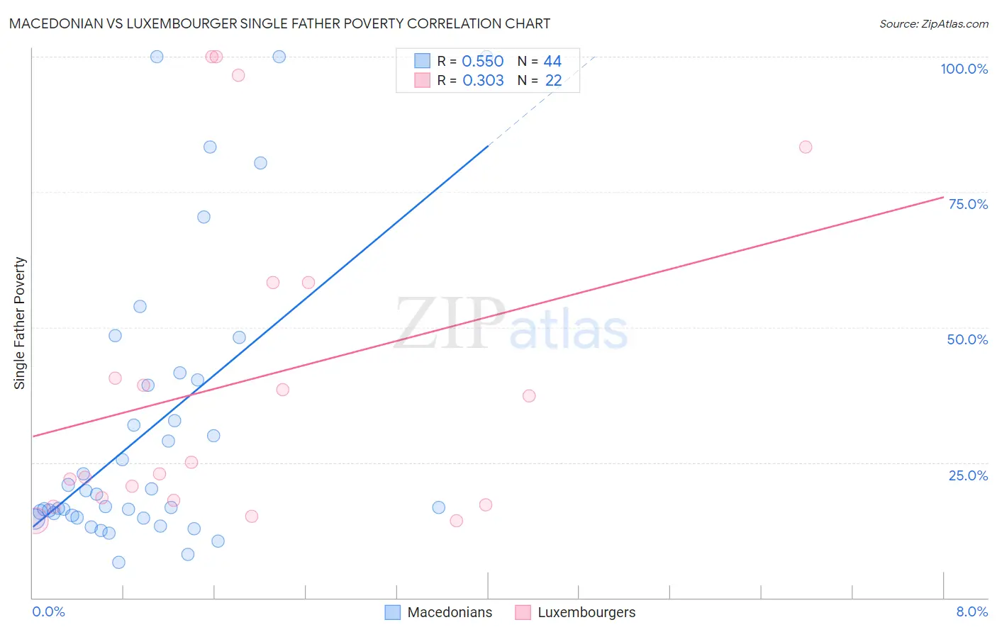 Macedonian vs Luxembourger Single Father Poverty