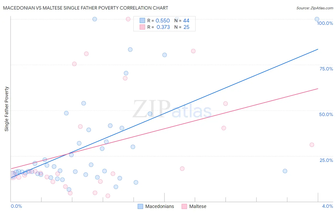 Macedonian vs Maltese Single Father Poverty