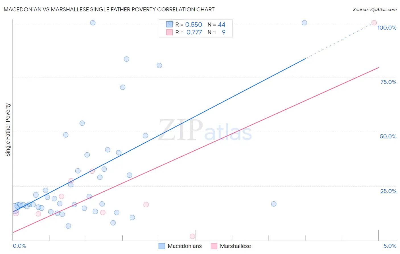 Macedonian vs Marshallese Single Father Poverty