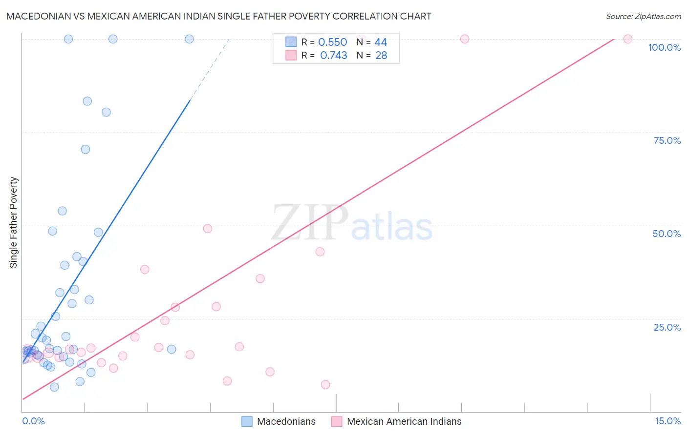 Macedonian vs Mexican American Indian Single Father Poverty