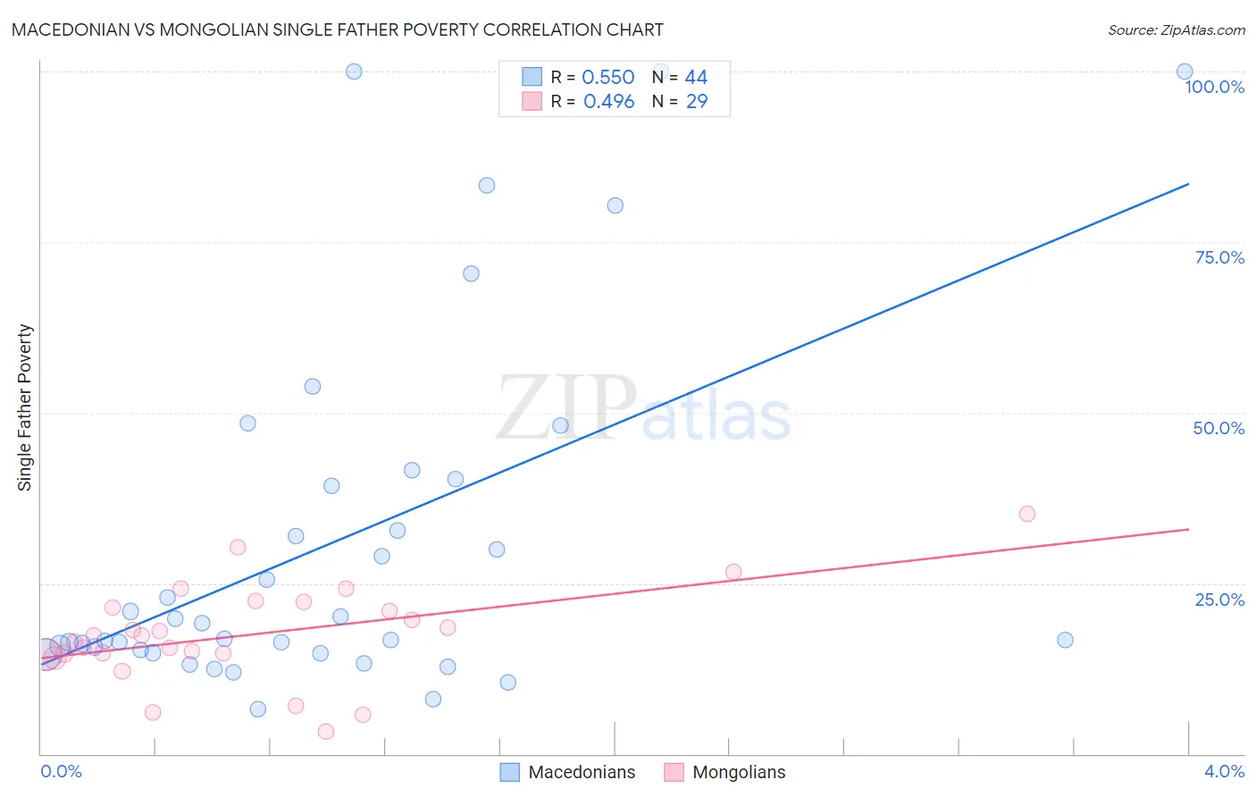 Macedonian vs Mongolian Single Father Poverty