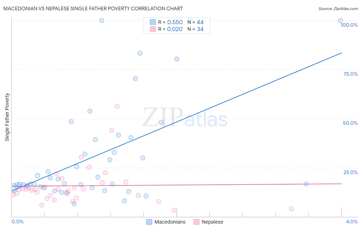 Macedonian vs Nepalese Single Father Poverty