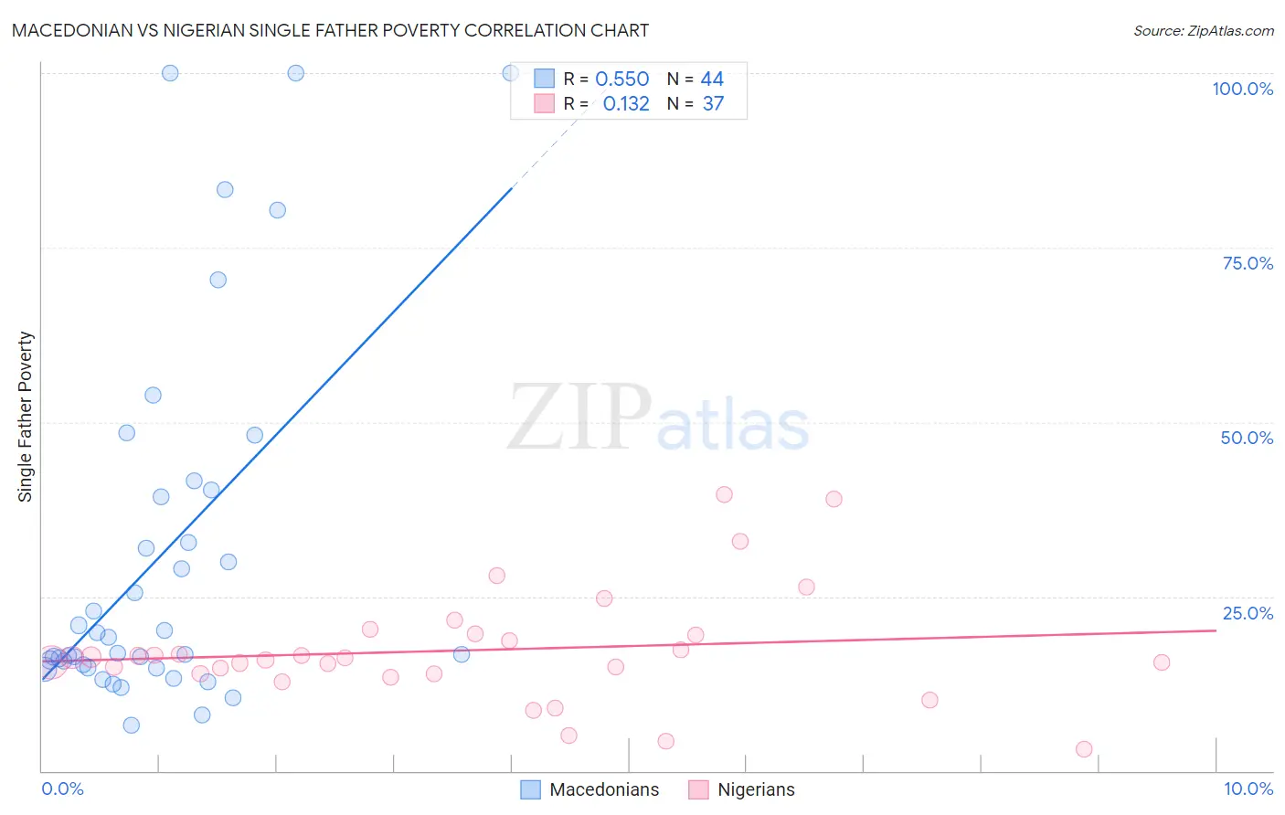 Macedonian vs Nigerian Single Father Poverty
