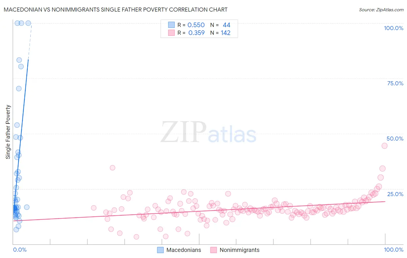 Macedonian vs Nonimmigrants Single Father Poverty