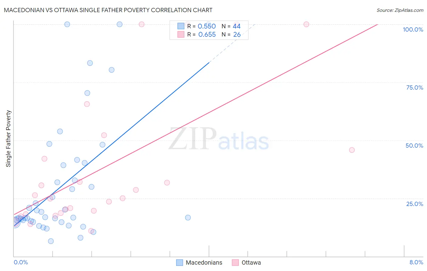 Macedonian vs Ottawa Single Father Poverty
