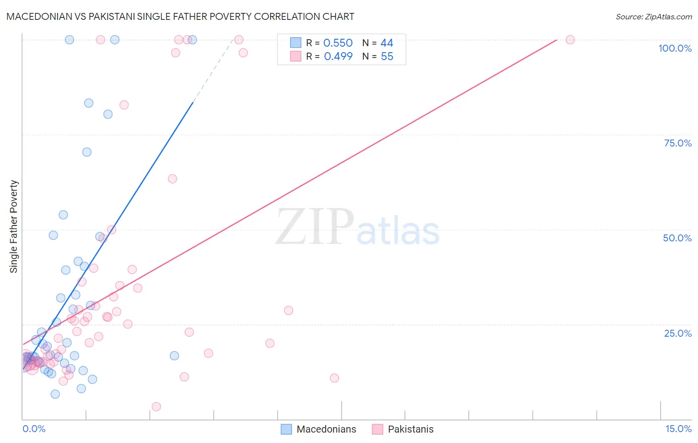 Macedonian vs Pakistani Single Father Poverty