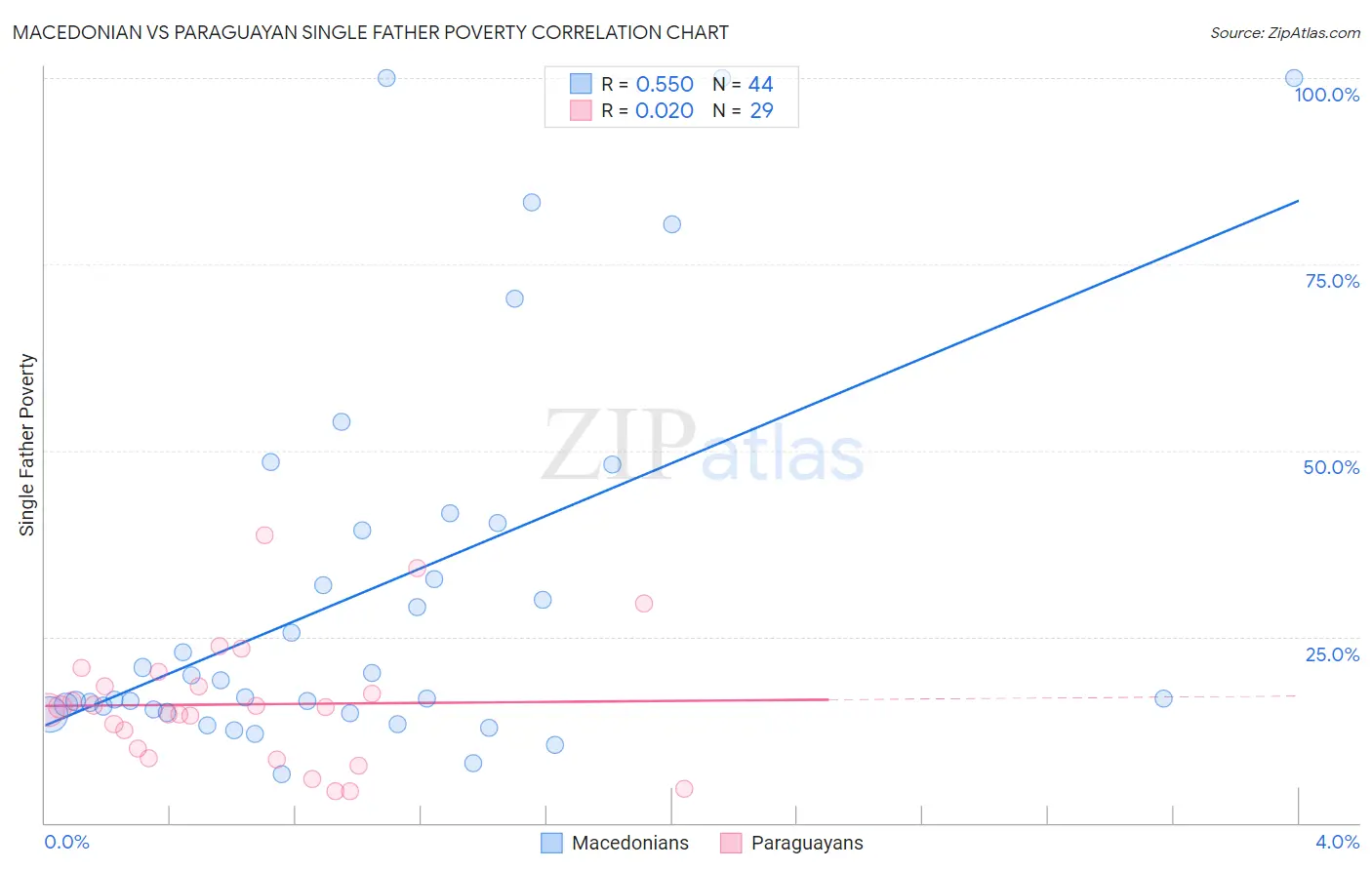 Macedonian vs Paraguayan Single Father Poverty