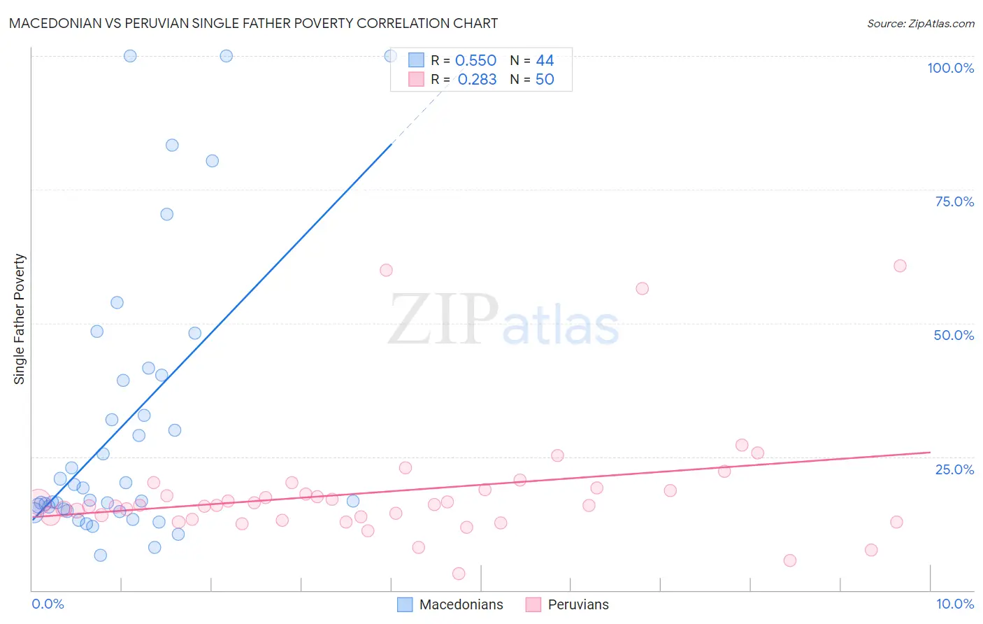 Macedonian vs Peruvian Single Father Poverty