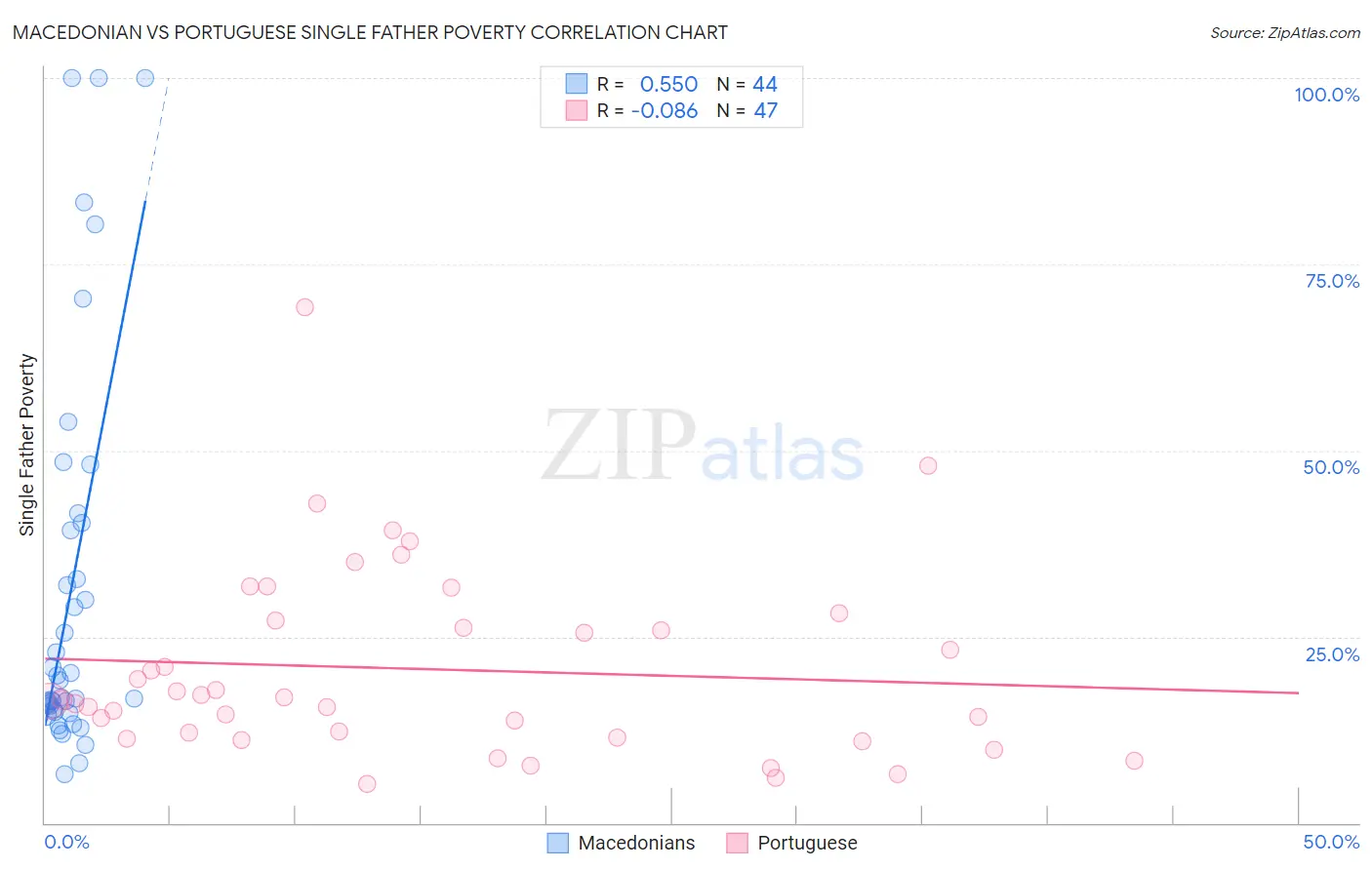 Macedonian vs Portuguese Single Father Poverty
