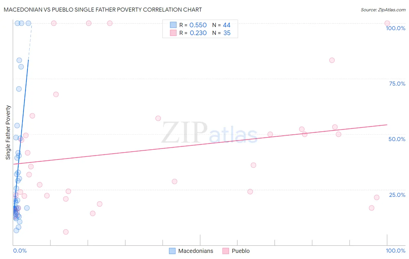 Macedonian vs Pueblo Single Father Poverty
