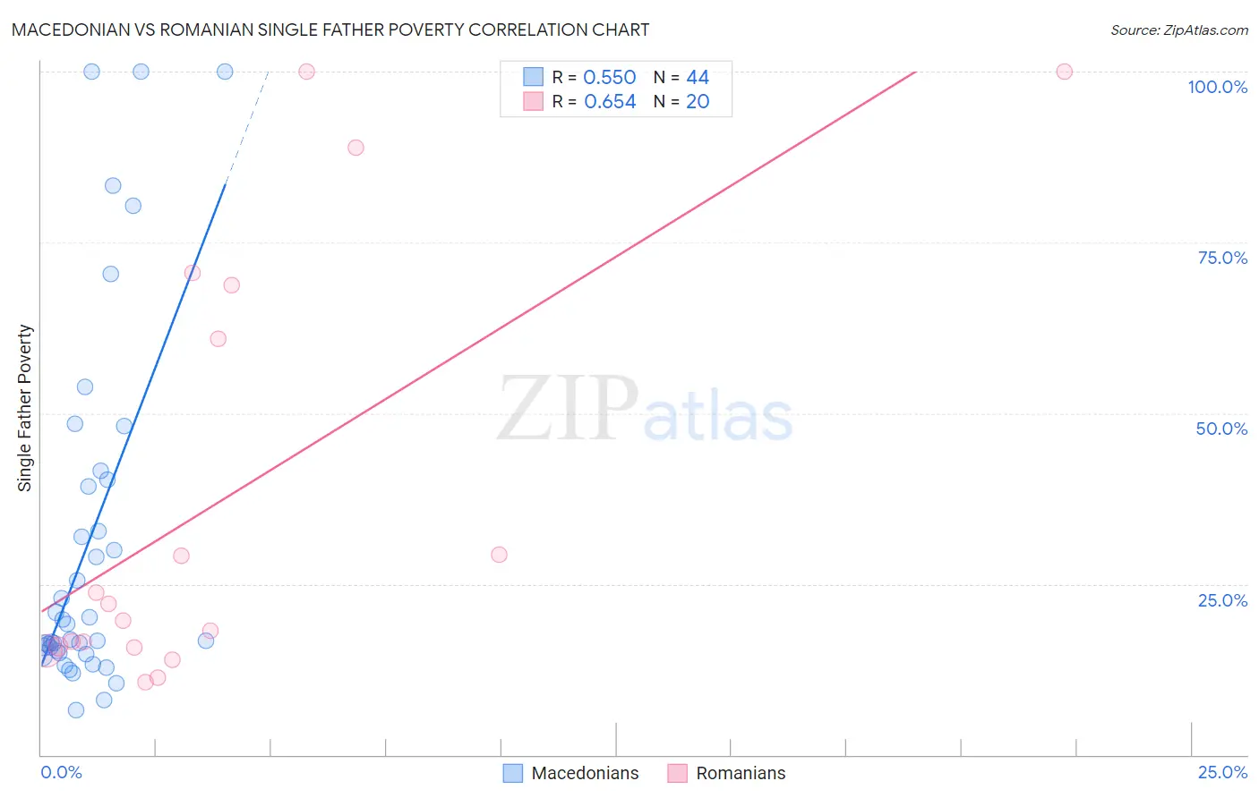 Macedonian vs Romanian Single Father Poverty