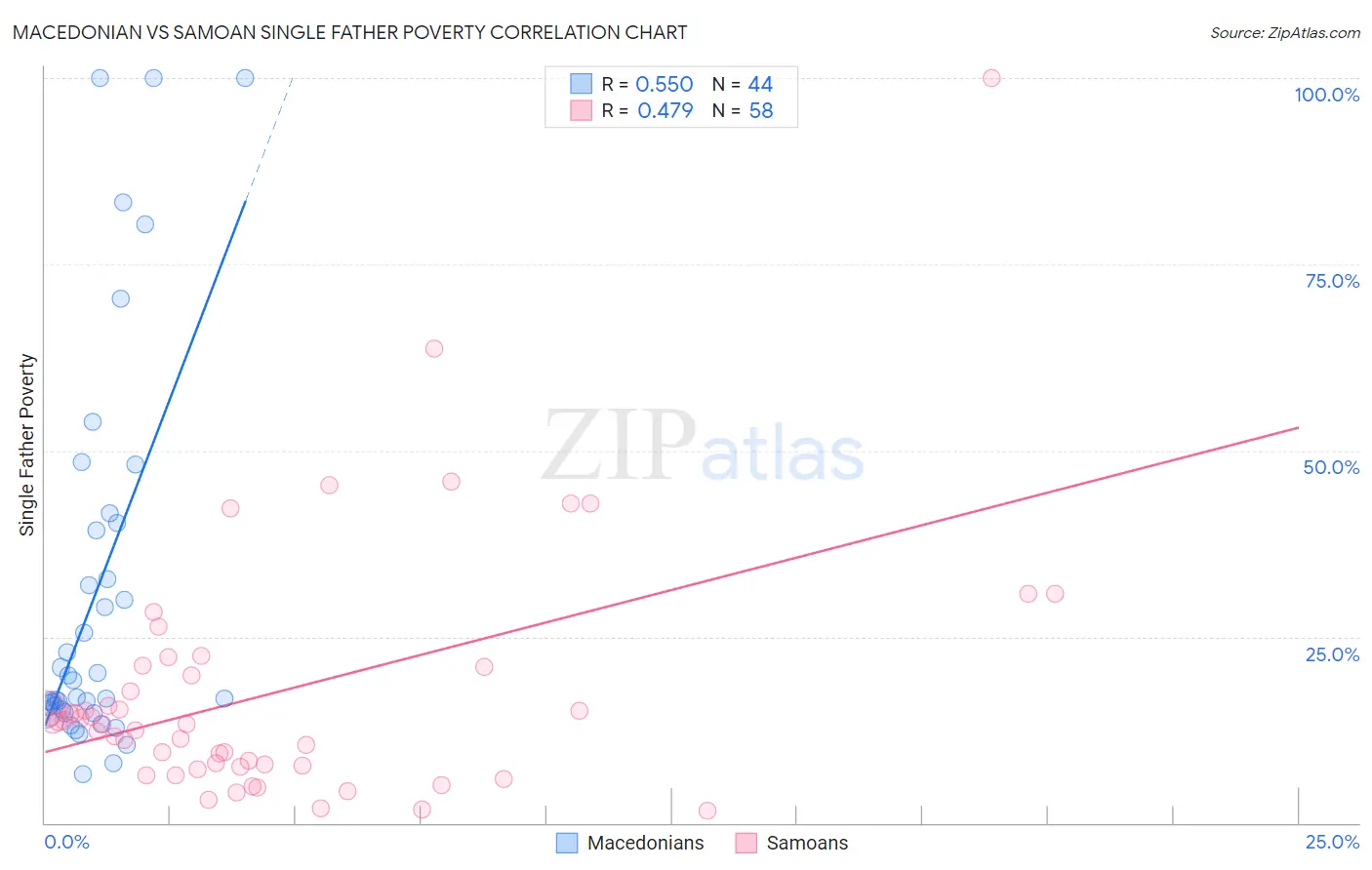 Macedonian vs Samoan Single Father Poverty