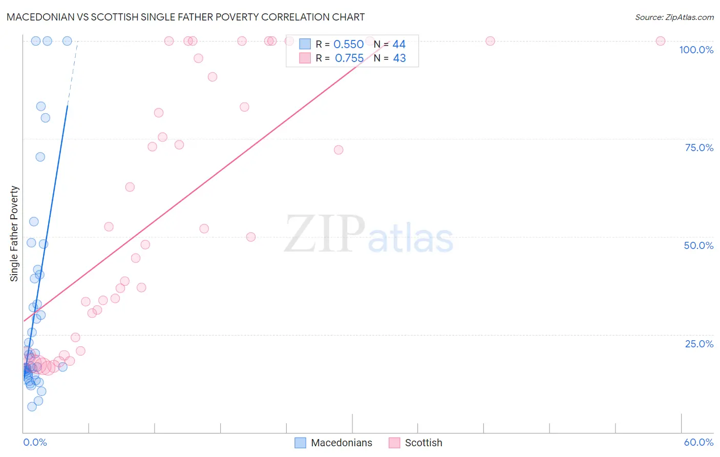 Macedonian vs Scottish Single Father Poverty
