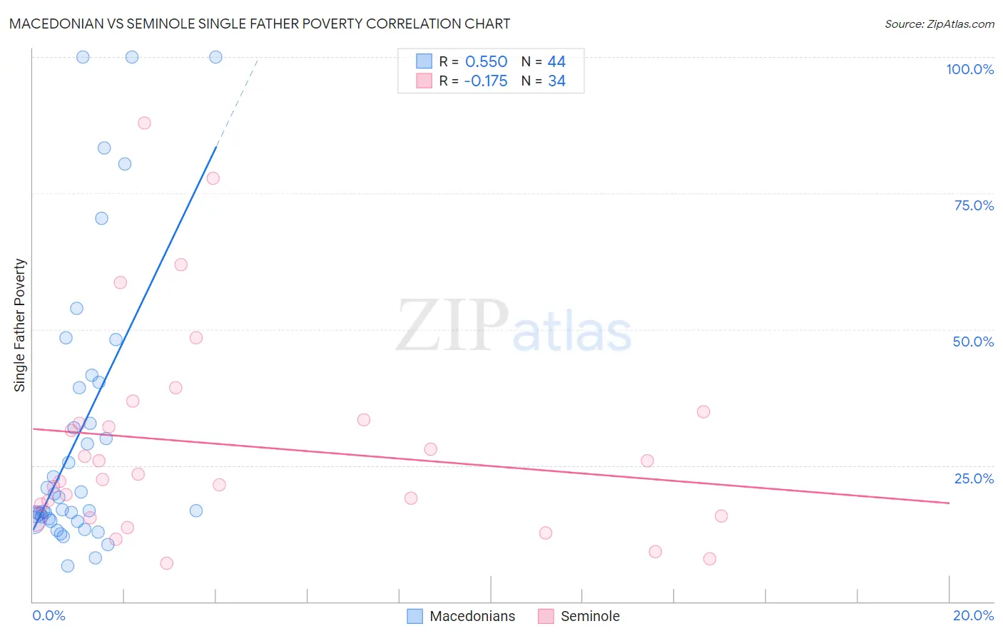 Macedonian vs Seminole Single Father Poverty