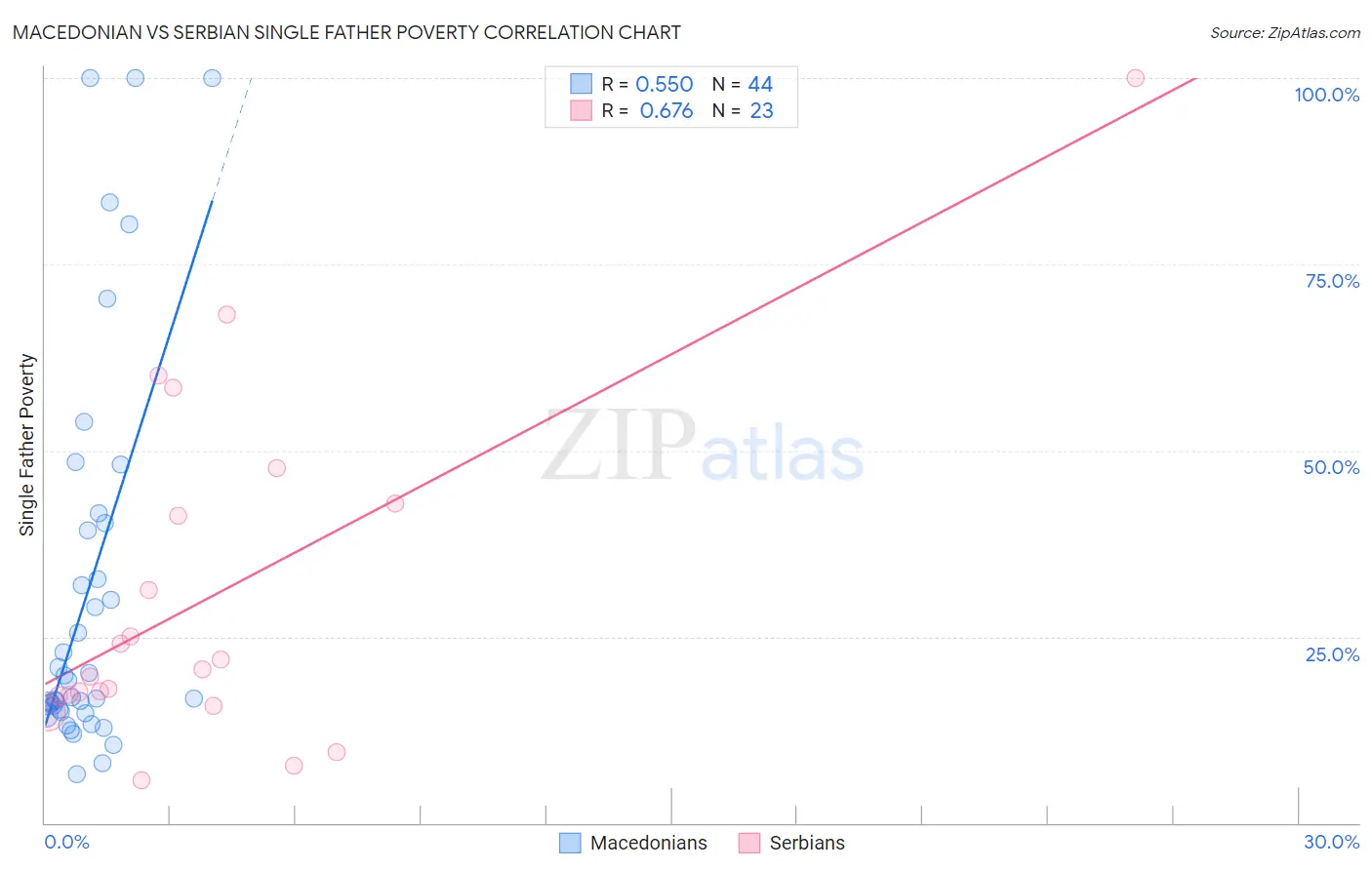 Macedonian vs Serbian Single Father Poverty